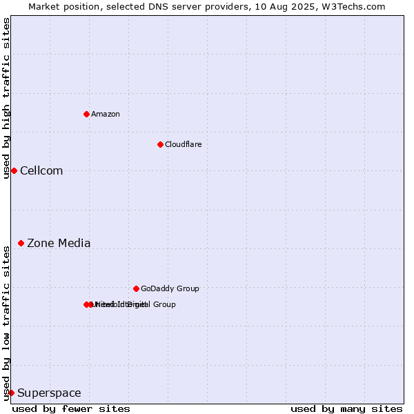 Market position of Zone Media vs. Cellcom vs. Superspace
