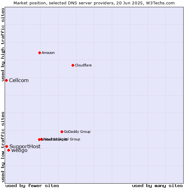 Market position of webgo vs. SupportHost vs. Cellcom