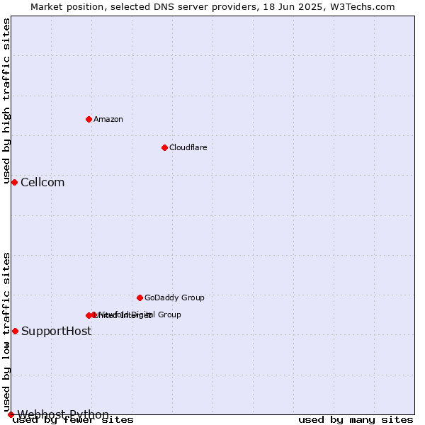 Market position of SupportHost vs. Cellcom vs. Webhost Python