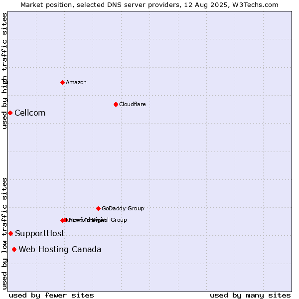 Market position of Web Hosting Canada vs. SupportHost vs. Cellcom