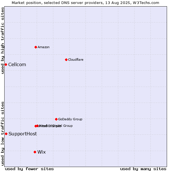Market position of Wix vs. SupportHost vs. Cellcom