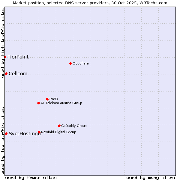 Market position of SvetHostingu vs. Cellcom vs. TierPoint