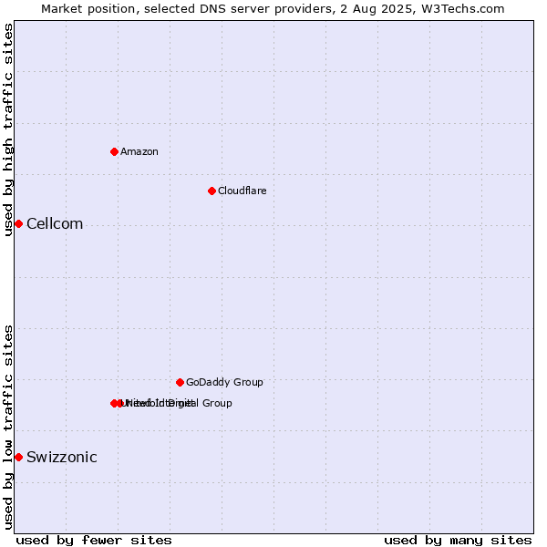 Market position of Swizzonic vs. Cellcom