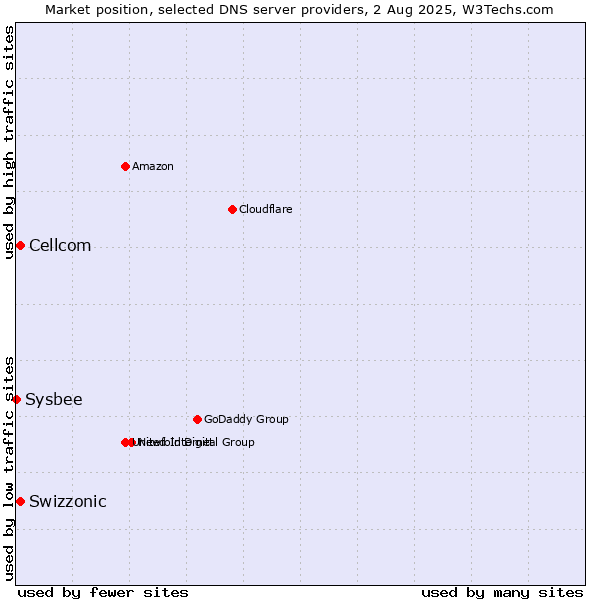 Market position of Swizzonic vs. Cellcom vs. Sysbee