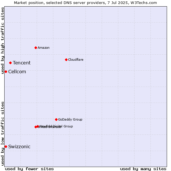 Market position of Tencent vs. Swizzonic vs. Cellcom