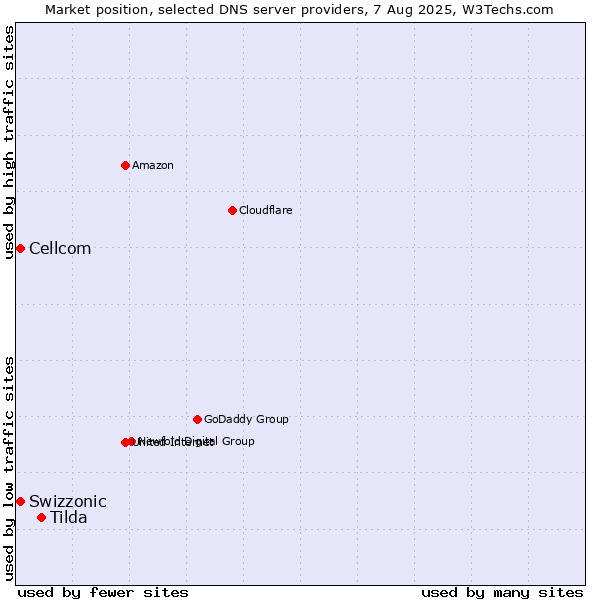Market position of Tilda vs. Swizzonic vs. Cellcom