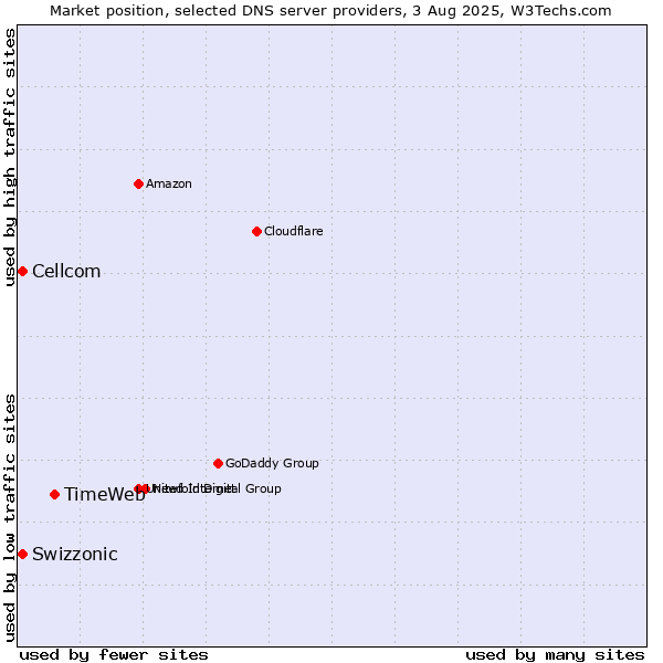Market position of TimeWeb vs. Swizzonic vs. Cellcom