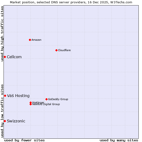 Market position of Váš Hosting vs. Swizzonic vs. Cellcom