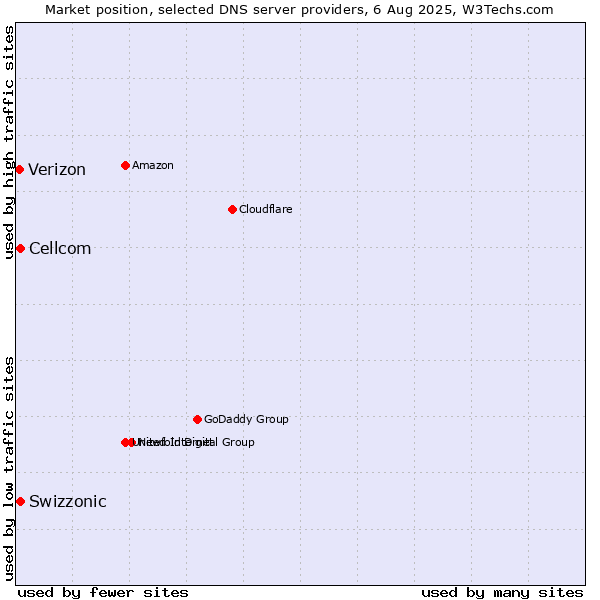Market position of Swizzonic vs. Cellcom vs. Verizon