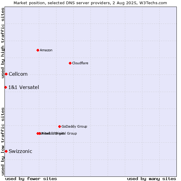 Market position of Swizzonic vs. Cellcom vs. 1&1 Versatel