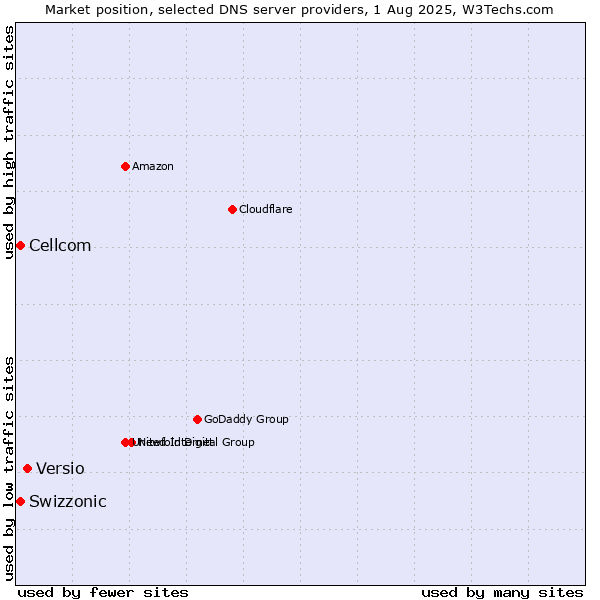 Market position of Versio vs. Swizzonic vs. Cellcom