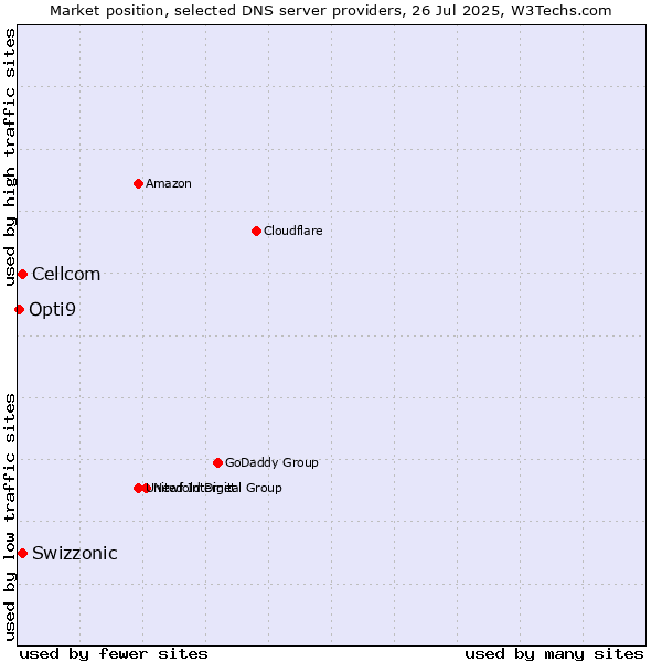 Market position of Swizzonic vs. Cellcom vs. Opti9