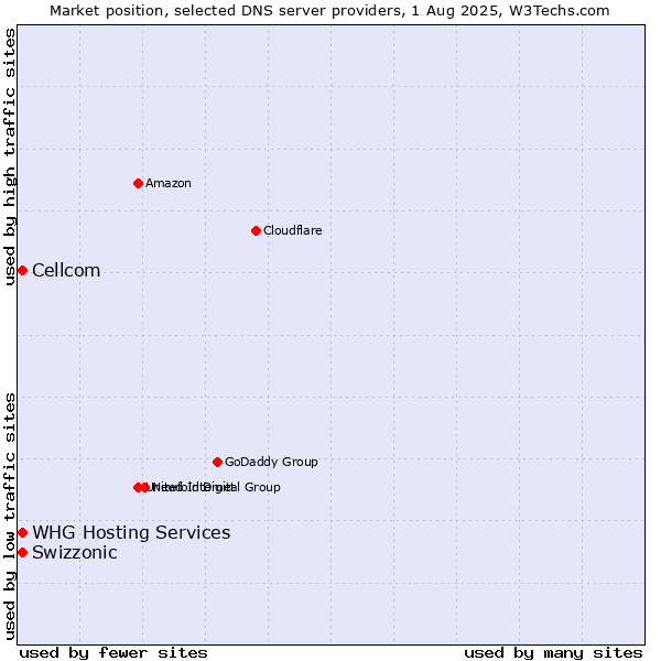 Market position of Swizzonic vs. Cellcom vs. WHG Hosting Services
