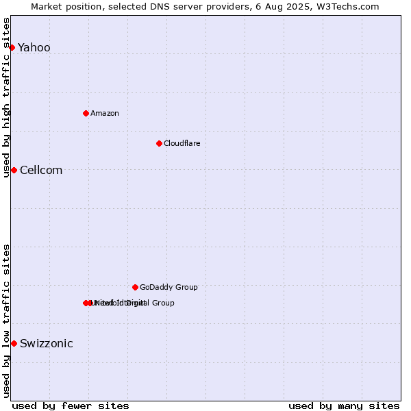 Market position of Swizzonic vs. Cellcom vs. Yahoo