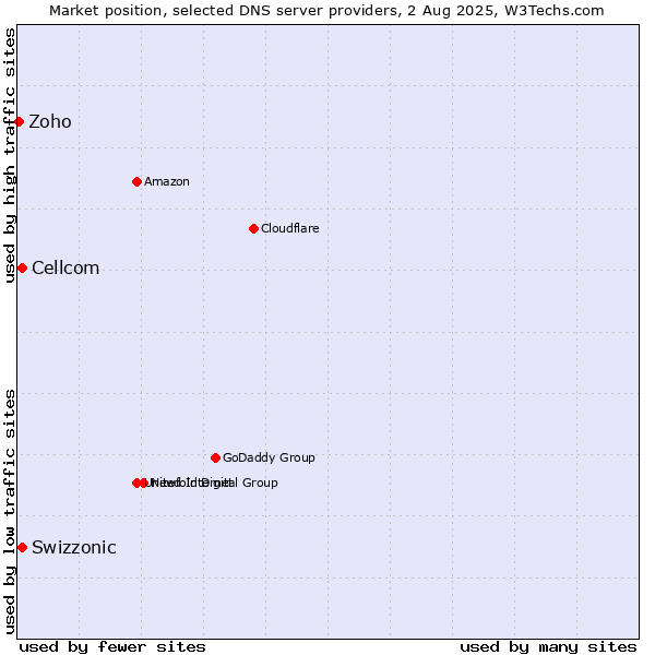 Market position of Swizzonic vs. Cellcom vs. Zoho
