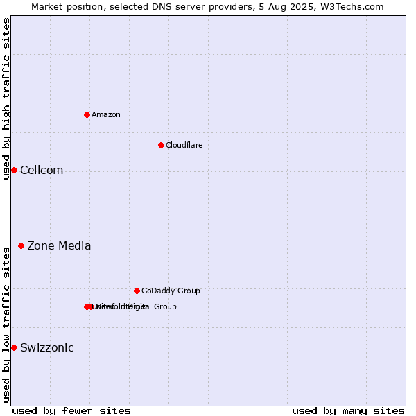 Market position of Zone Media vs. Swizzonic vs. Cellcom