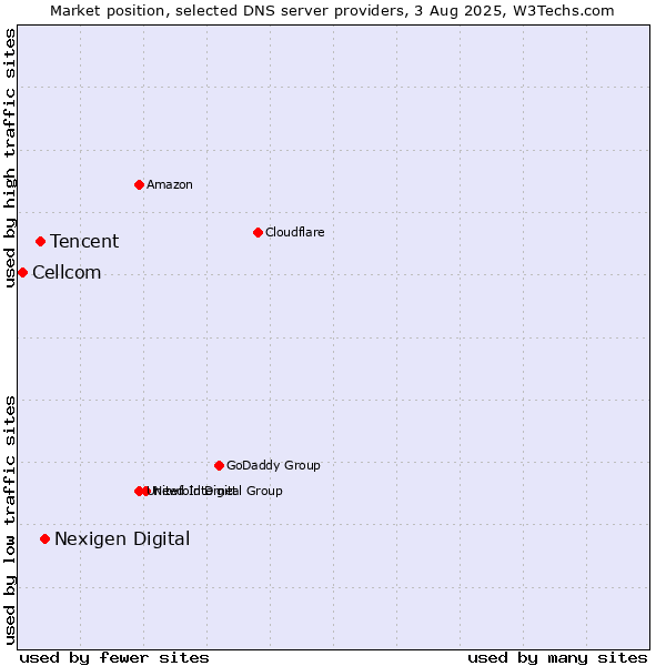 Market position of Nexigen Digital vs. Tencent vs. Cellcom
