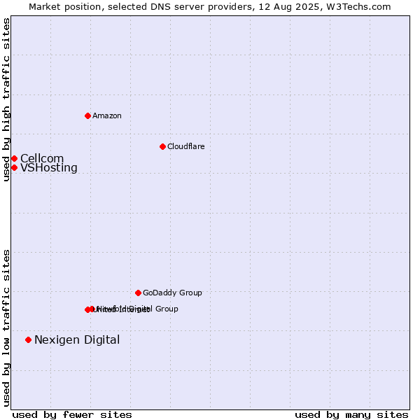 Market position of Nexigen Digital vs. Cellcom vs. VSHosting