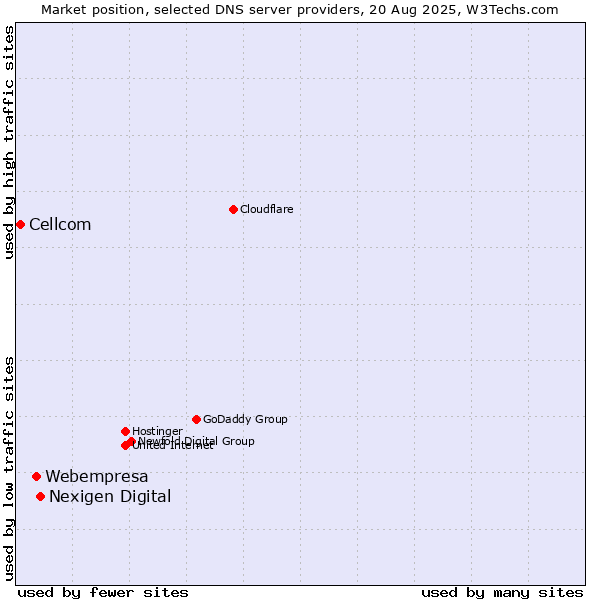 Market position of Nexigen Digital vs. Webempresa vs. Cellcom