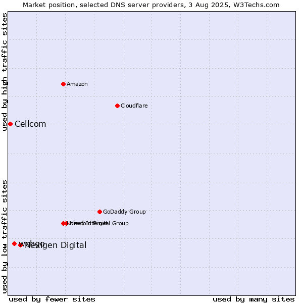 Market position of Nexigen Digital vs. webgo vs. Cellcom