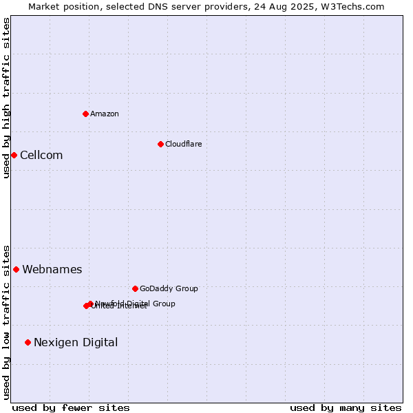 Market position of Nexigen Digital vs. Webnames vs. Cellcom