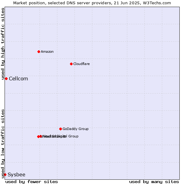 Market position of Cellcom vs. Sysbee
