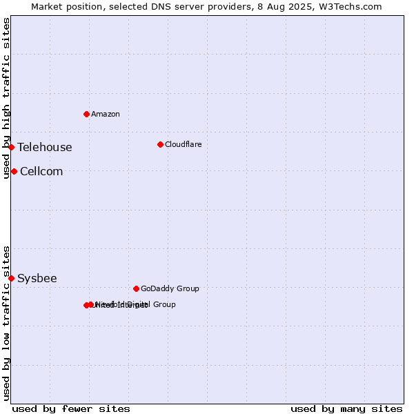 Market position of Cellcom vs. Telehouse vs. Sysbee