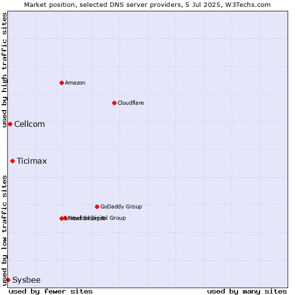 Market position of Ticimax vs. Cellcom vs. Sysbee