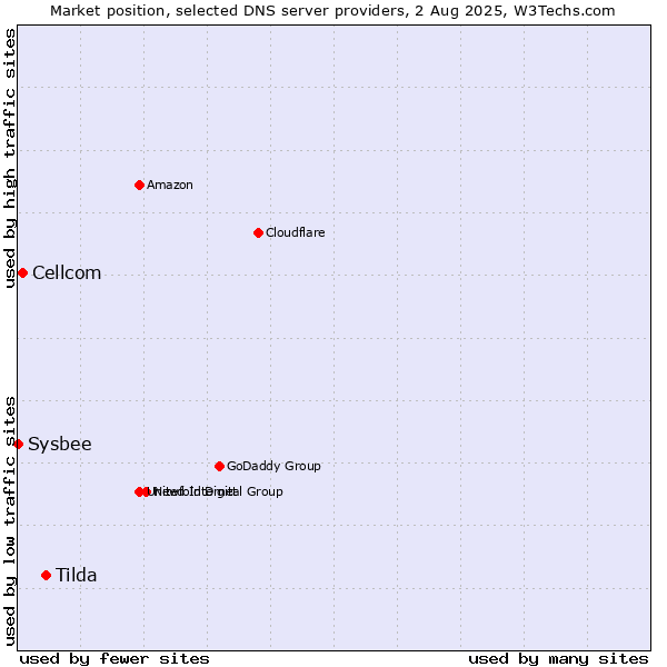 Market position of Tilda vs. Cellcom vs. Sysbee