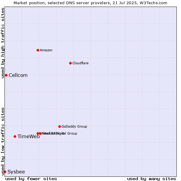 Market position of TimeWeb vs. Cellcom vs. Sysbee