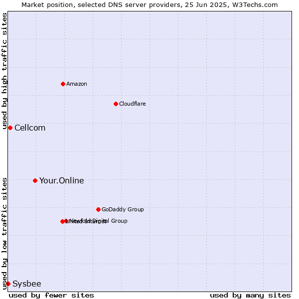 Market position of Your.Online vs. Cellcom vs. Sysbee