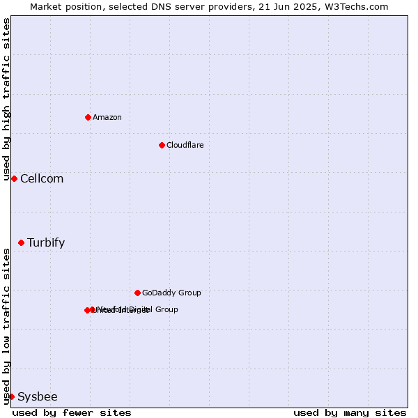 Market position of Turbify vs. Cellcom vs. Sysbee