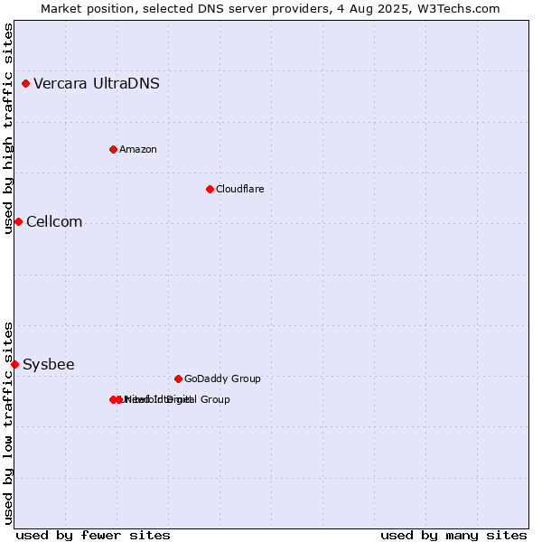 Market position of Vercara UltraDNS vs. Cellcom vs. Sysbee