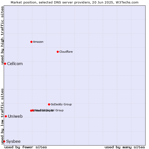 Market position of Uniweb vs. Cellcom vs. Sysbee