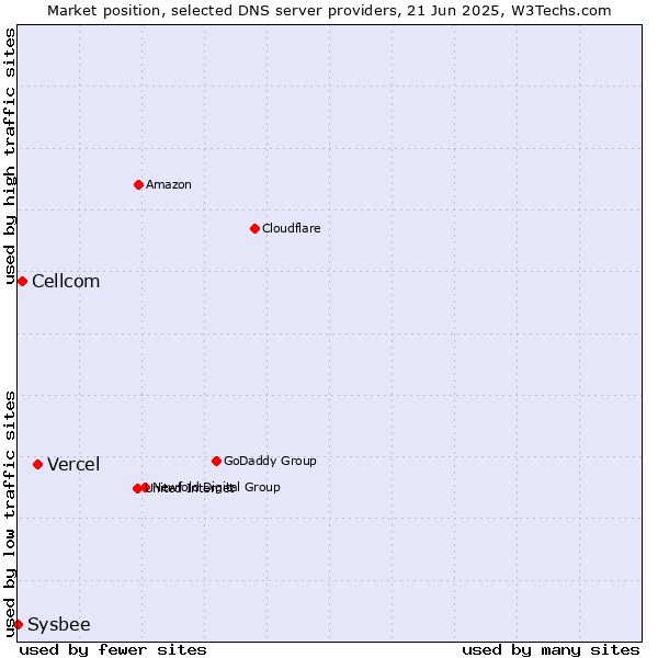 Market position of Vercel vs. Cellcom vs. Sysbee