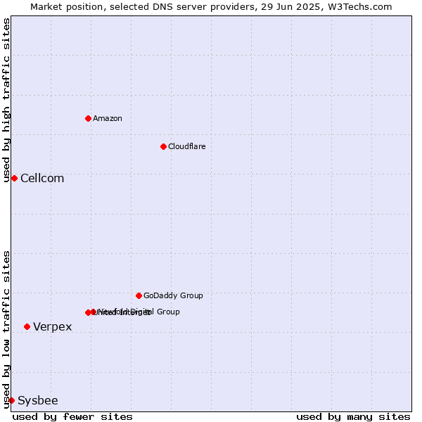 Market position of Verpex vs. Cellcom vs. Sysbee