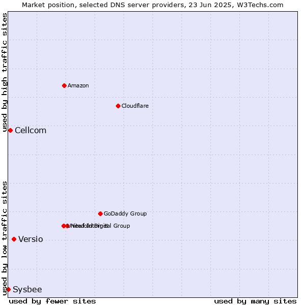 Market position of Versio vs. Cellcom vs. Sysbee