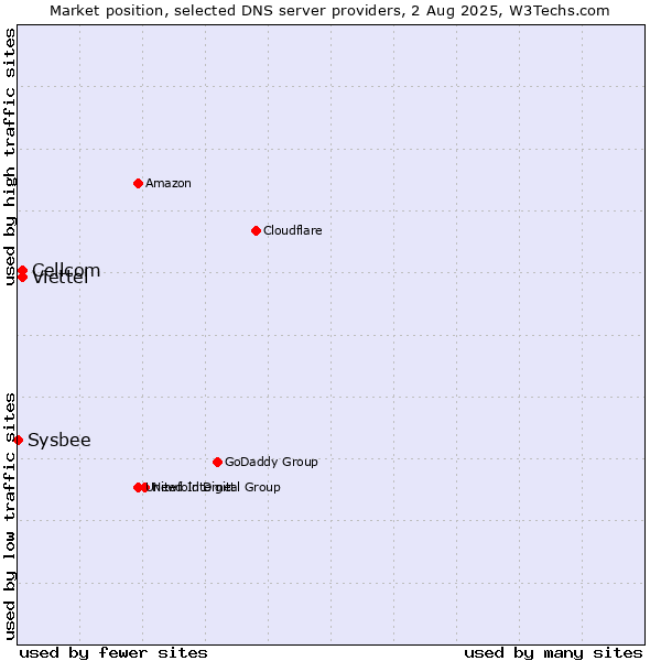 Market position of Cellcom vs. Viettel vs. Sysbee