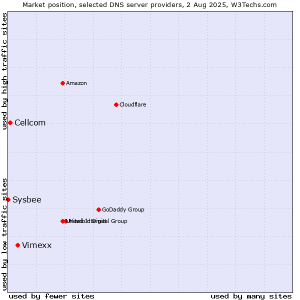 Market position of Vimexx vs. Cellcom vs. Sysbee