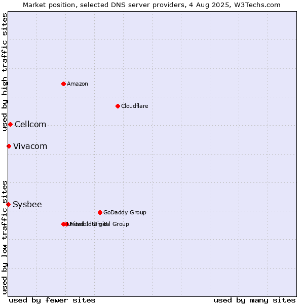 Market position of Cellcom vs. Vivacom vs. Sysbee