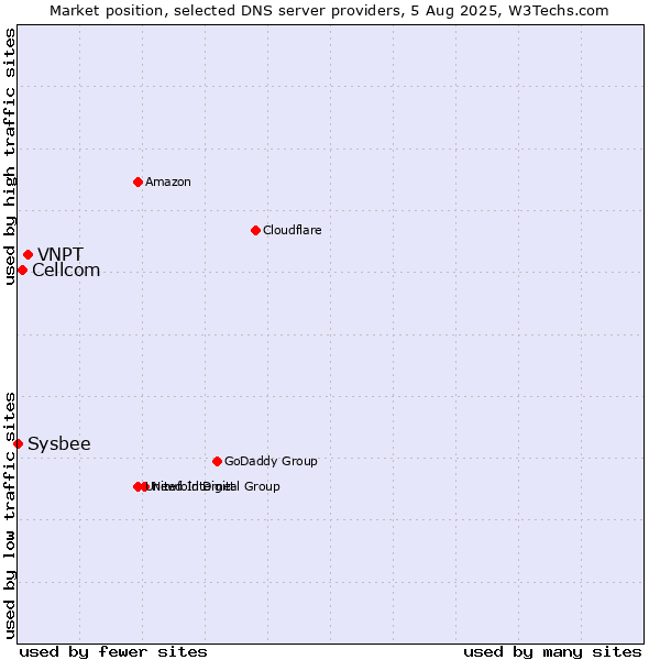 Market position of VNPT vs. Cellcom vs. Sysbee
