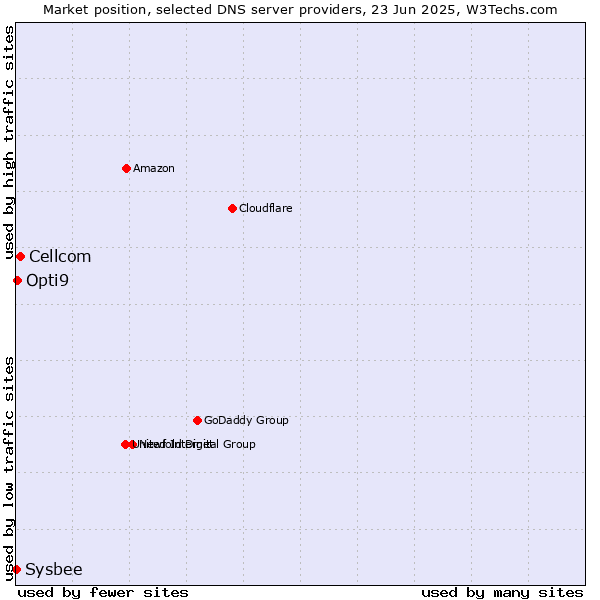 Market position of Cellcom vs. Opti9 vs. Sysbee