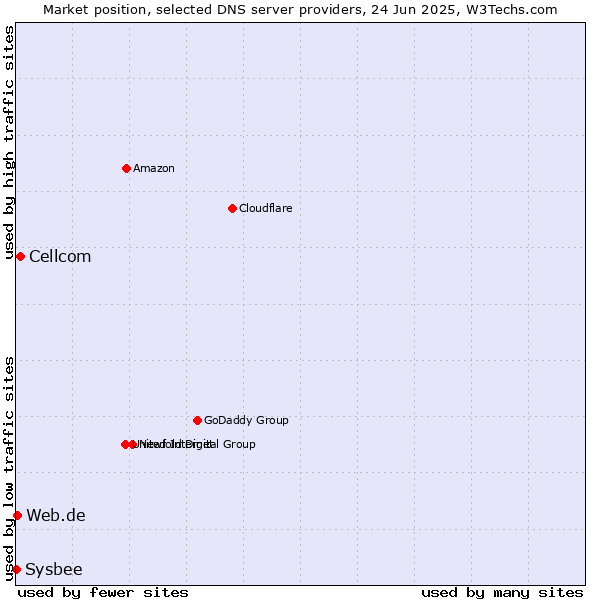 Market position of Cellcom vs. Web.de vs. Sysbee