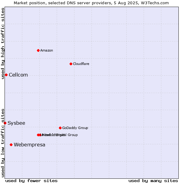 Market position of Webempresa vs. Cellcom vs. Sysbee