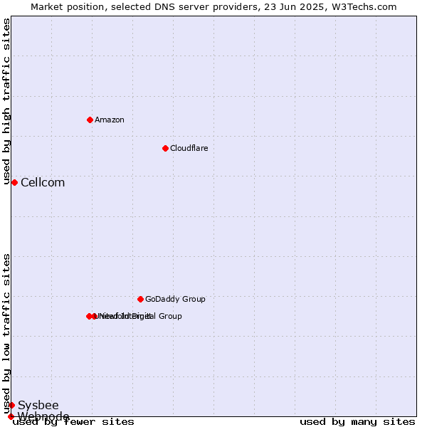 Market position of Cellcom vs. Sysbee vs. Webnode