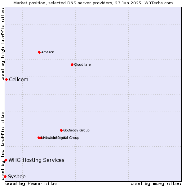 Market position of Cellcom vs. WHG Hosting Services vs. Sysbee