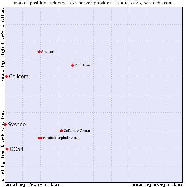 Market position of GO54 vs. Cellcom vs. Sysbee