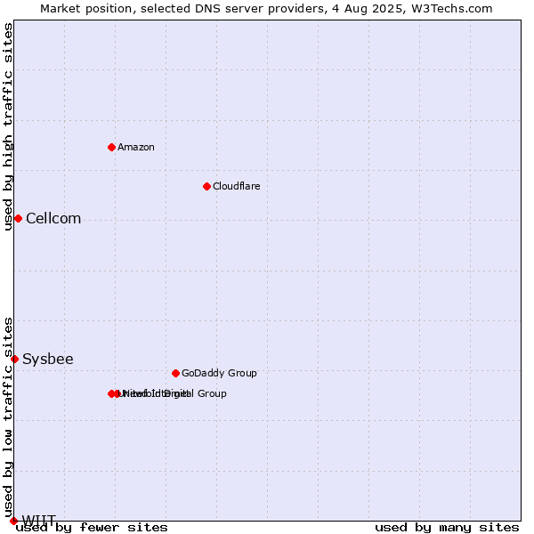 Market position of Cellcom vs. Sysbee vs. WIIT