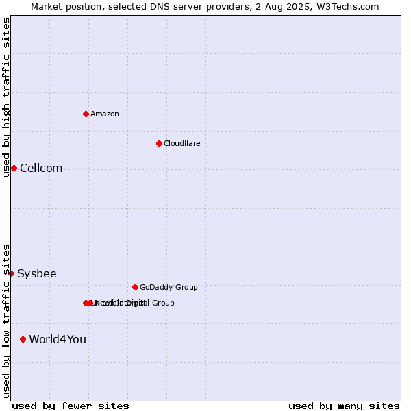 Market position of World4You vs. Cellcom vs. Sysbee
