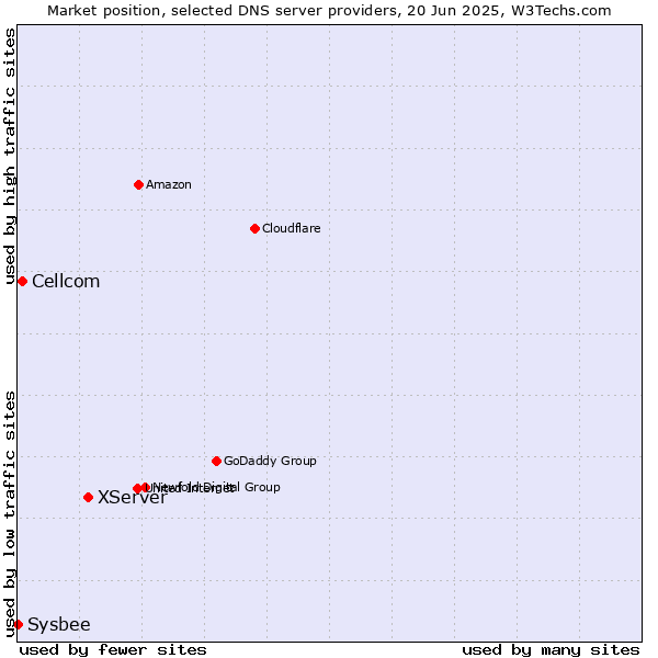 Market position of XServer vs. Cellcom vs. Sysbee